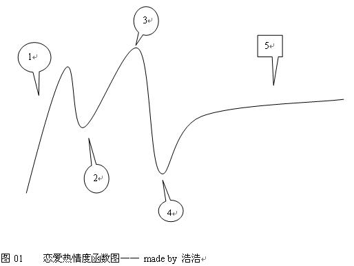 恋爱热情度函数图.jpg